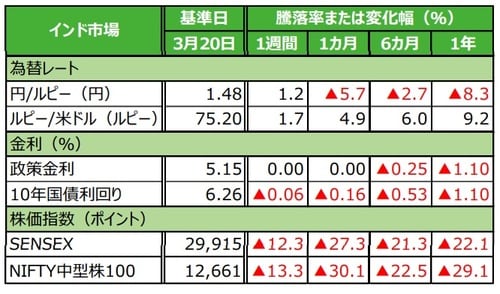 （注）データは2020年3月20日基準。 （出所）Bloomberg L.P.のデータを基に三井住友DSアセットマネジメント作成