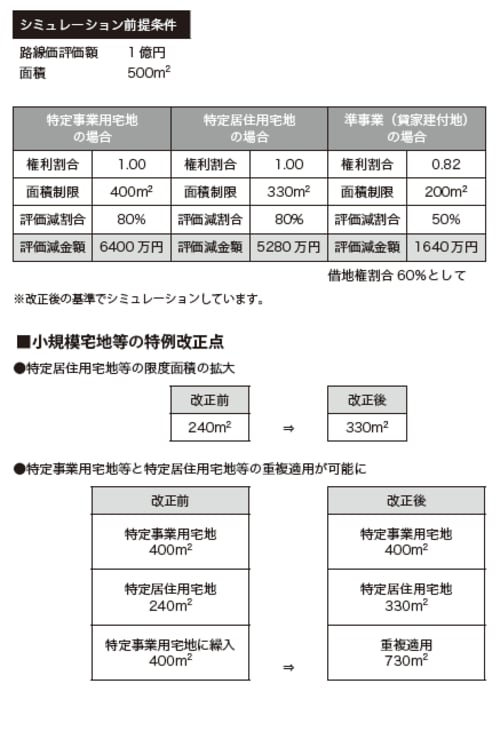 ［図表］小規模宅地等の特例のシミュレーションと改正点