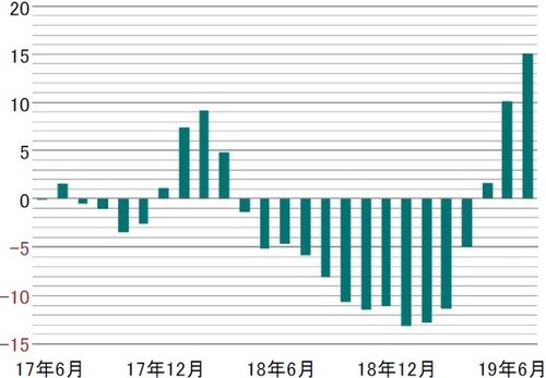 月次、前3ヵ月平均比、年率化％、期間：2017年6月～2019年6月 出所：ピクテ・アセット・マネジメント