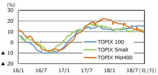 （注1）データは2016年1月4日～2018年10月2日。 （注2）TOPIX100は大型株指数、TOPIX Mid400は中型株指数、TOPIX Smallは小型株指数。 （出所）QUICKのデータを基に三井住友アセットマネジメント作成