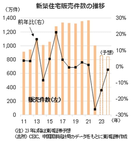 ［図表2］新築住宅販売件数の推移