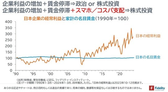 ［図表6］日本企業の経常利益と家計の名目賃金（1990年＝100）