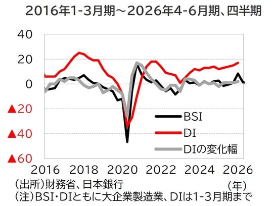 出所：財務省、日本銀行 （注）BSI・DIともに大企業製造業、DIは1-3月期まで