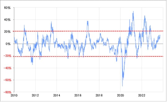出所：リフィニティブ社データよりマネックス証券が作成