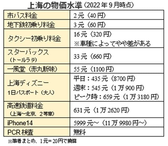［図表1］上海の物価水準（2022年9月時点）