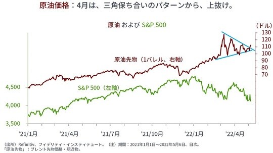 ［図表16］原油およびS＆P500