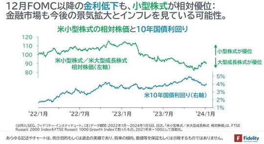 ［図表11］米小型株式の相対株価と10年国債利回り