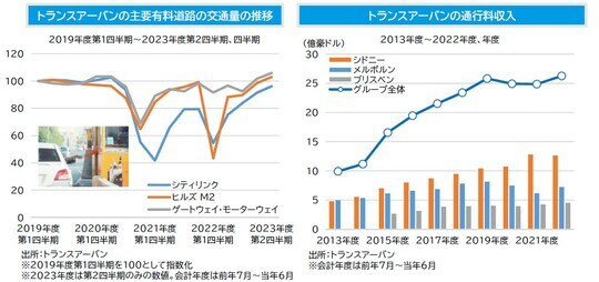 ［図表3］トランスアーバンの主要有料道路の交通量の推移 ／［図表4］トランスアーバンの通行料収入