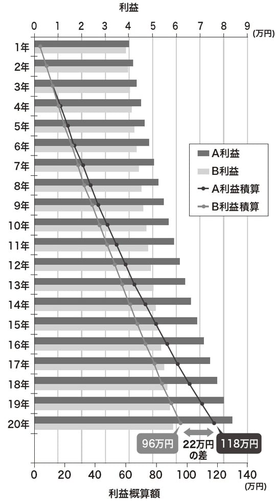 出典:『父が溶かした退職金 【上】感情に振り回されない「マインドフリー」投資』(ゴールドオンライン新書)より抜粋
