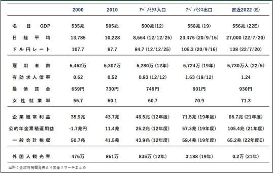 ［図表1］アベノミクスの大きな成果