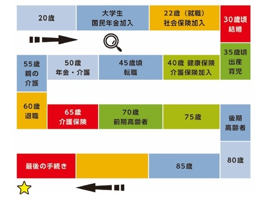 出典：『知らないと損する！お金の手続き 年金・社会保険・介護で困らない制度』（ごきげんビジネス出版）より抜粋