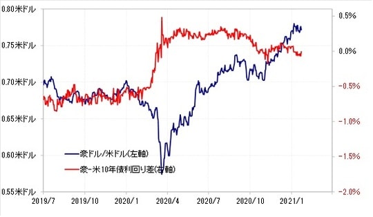 出所：リフィニティブ・データをもとにマネックス証券が作成
