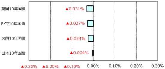 ※利回りの低下は債券価格の上昇を表します。 （出所）Bloomberg L.P.のデータを基に三井住友アセットマネジメント作成