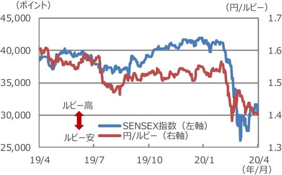 （注）データは2019年4月22日～2020年4月22日。  （出所）Bloomberg L.P.のデータを基に三井住友DSアセットマネジメント作成