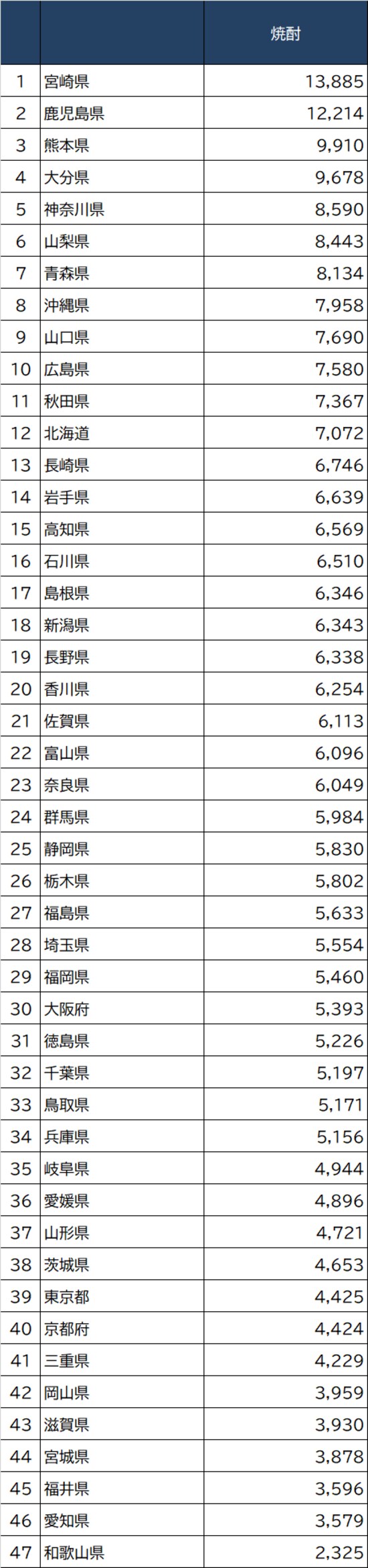  出所：総務省『家計調査家計収支編』2020年より作成