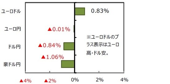 （出所）FactSet、Bloomberg L.P.のデータを基に三井住友DSアセットマネジメント作成