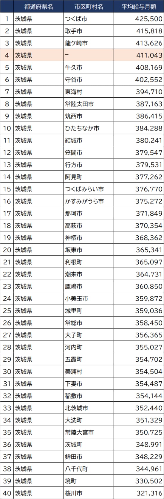 出所：総務省『令和3年地方公務員給与実態調査』より作成