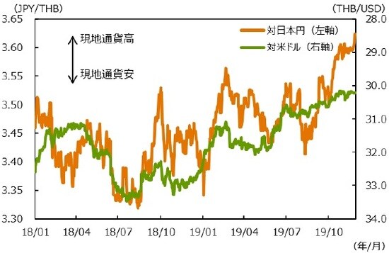 （注1）データは2018年1月1日～2019年11月29日。 （注2）対米ドルは逆目盛。 （出所）Bloombergのデータを基に三井住友DSアセットマネジメント作成