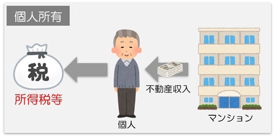 個人なら所得税