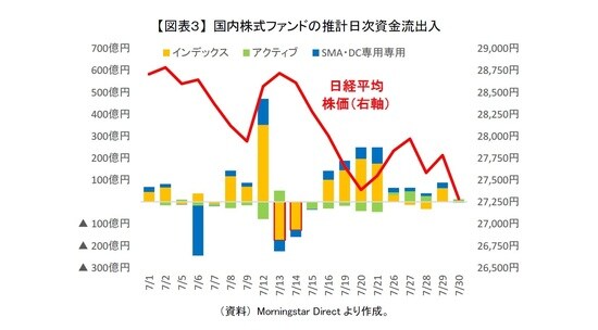 ［図表3］国内株式ファンドの推計日次資金流出入