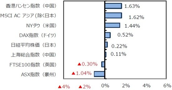 （出所）FactSet、Bloomberg L.P.のデータを基に三井住友DSアセットマネジメント作成