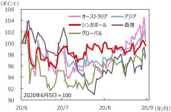 （注）データは2020年6月5日～2020年9月4日。S&P REIT指数の国・地域別指数（配当込み、現地通貨ベース）。アジア：アジア・パシフィック（除く日本）。 （出所）FactSet、Bloomberg L.P.のデータを基に三井住友DSアセットマネジメント作成