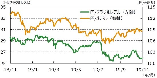 （注1）データは2018年11月22日～2019年11月22日。  （注2）ブラジルレアル/米ドルは逆目盛。  （出所）Bloomberg L.P.のデータを基に三井住友DSアセットマネジメント作成