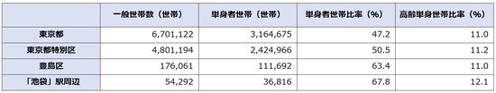 出所:平成27年「国勢調査」より