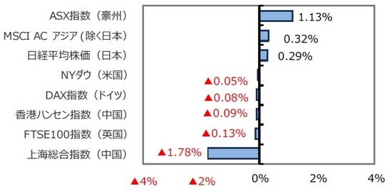 （出所）FactSet、Bloomberg L.P.のデータを基に三井住友DSアセットマネジメント作成