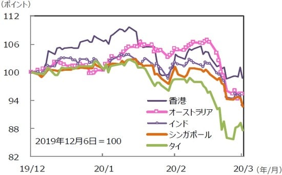 （注）データは2019年11月29日～2020年2月28日。グラフの各国・地域別の株価指数は表と同じ。 （出所）Bloomberg L.P.のデータを基に三井住友DSアセットマネジメント作成