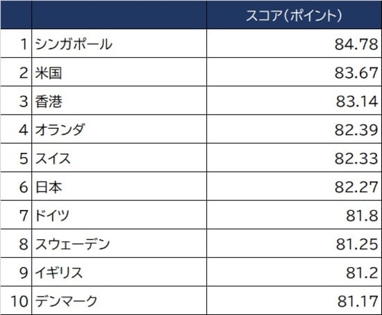 出所：世界経済フォーラム2019年世界競争力報告より