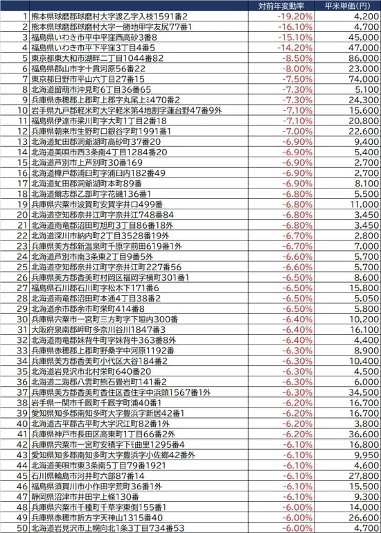 出所：国土交通省「令和3年地価調査」より