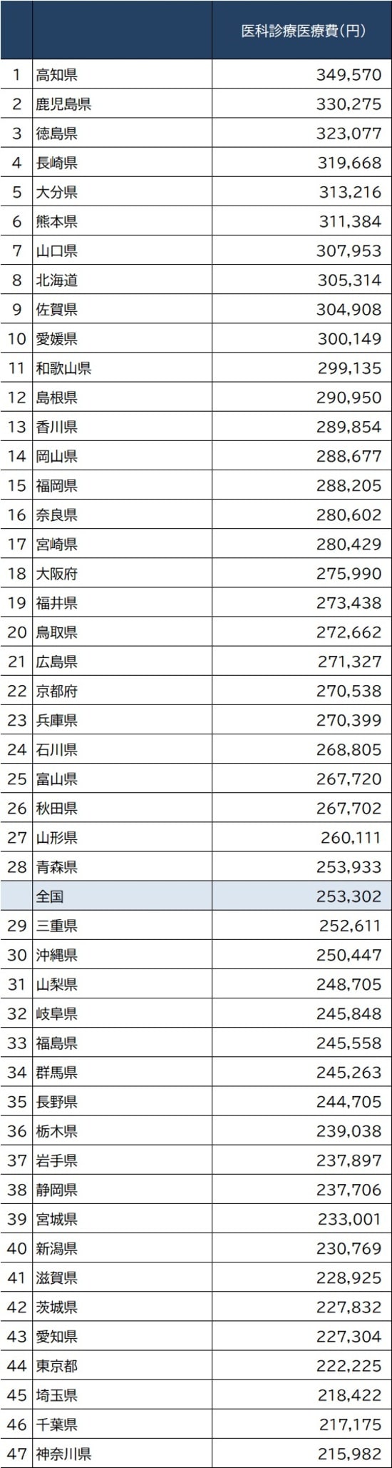 出所：厚生労働省『令和元（2019）年度 国民医療費の概況』より作成