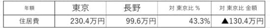 ※賃貸サイトに2024年07月に掲載されていた物件情報の賃料(共益費く)を参考に筆者が平均を計算し作成