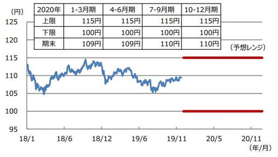 （注）データは2018年1月4日から2019年12月20日までが実績値。2020年1月1日から12月 31日までのレンジは2019年12月18日時点の三井住友DSアセットマネジメントによる予想。 太線は予想レンジの上限と下限。 （出所）Bloomberg L.P.のデータを基に三井住友DSアセットマネジメント作成 
