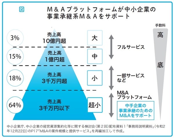瀧田雄介著『中小企業向け 会社を守る事業承継』（アルク）より。