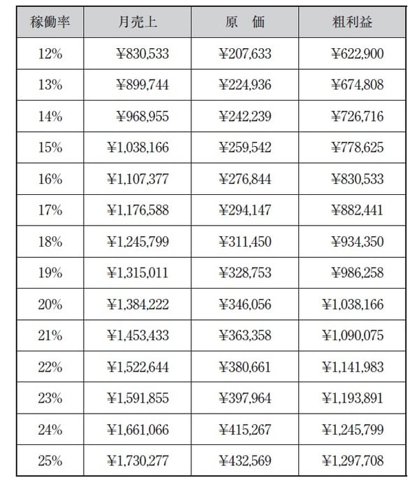 ［図表4］稼働率による売上表