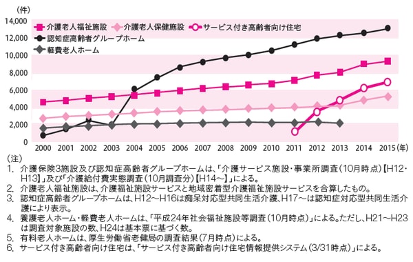 厚生労働省「平成28年版厚生労働白書」より作図