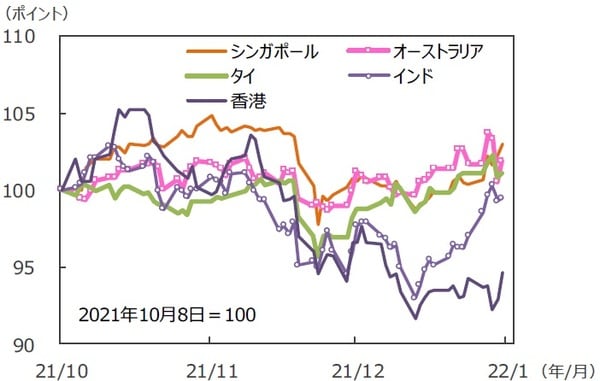 （注）データは2021年10月8日～2022年1月7日。グラフの各国・地域別の株価指数は表と同じ。（出所）FactSetのデータを基に三井住友DSアセットマネジメント作成