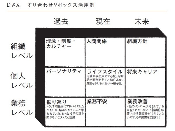 出所:世古詞一著『対話型マネジャー 部下のポテンシャルを引き出す最強育成術』(日本能率協会マネジメントセンター)
