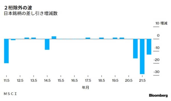 2桁除外の波 日本銘柄の差し引き増減数 