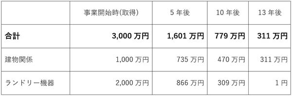 ※当初の出資額3,000万円のうち、建物1,000万円、機器2,000万円として計算 ※ランドリー機器は、リースでなく新品を購入し、定率法で試算 ※建物は、主要な鉄骨の肉厚が3mm以下の鉄骨造で、定額法(19年)で試算