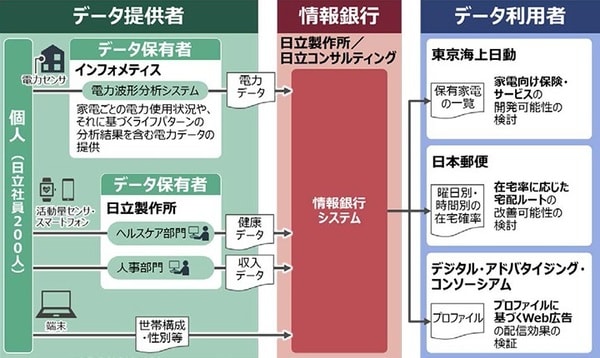 出典：総務省「平成30年度予算 情報信託機能活用促進事業」