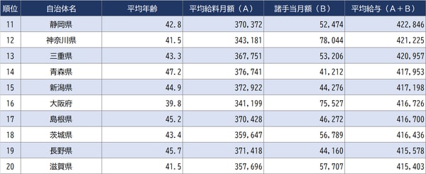 出所：総務省『令和3年地方公務員給与実態調査』より作成