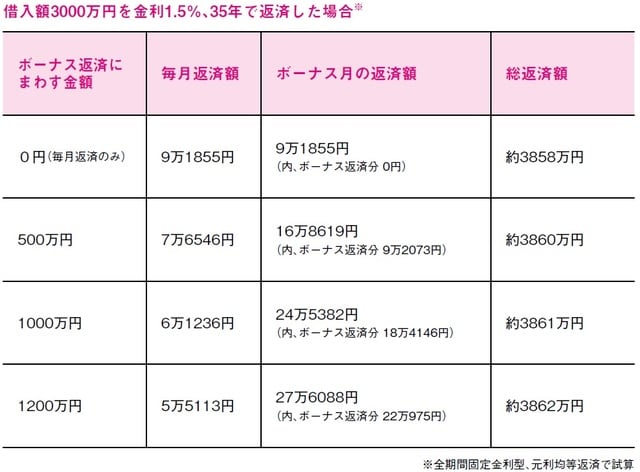 出所：田方みき、関尾英隆著『Q&Aで簡単！家づくりのお金の話がぜんぶわかる本 2023』（エクスナレッジ）