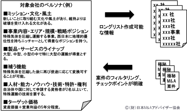 ［図表2］対象事業のペルソナ（例）