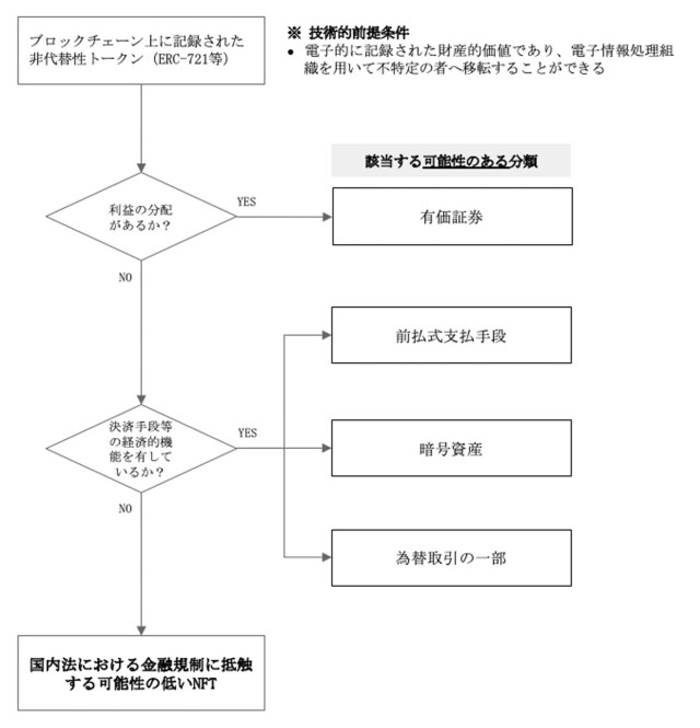 出典：一般社団法人日本暗号資産ビジネス協会「NFTビジネスに関するガイドライン」5頁「（図1）法規制に係る検討フローチャート」より