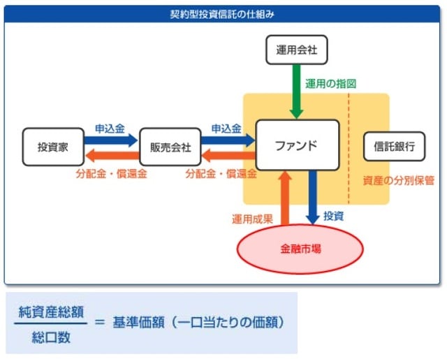 ［図表2］投資信託に関連する会社 ※基準価額は通常1万口当たりで記載されています。 出所：投資信託協会