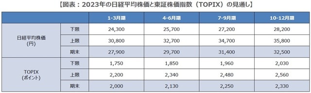 （注）2022年12月20日時点の三井住友DSアセットマネジメントによる予想 （出所）三井住友DSアセットマネジメント作成