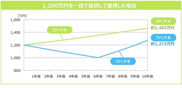 ※上記は⼀定の前提条件に基づいて三井住友DSアセットマネジメントが⾏ったシミュレーションの結果であり、実際の投資成果ではありません。また、将来の成果を⽰唆あるいは保証するものでもありません。